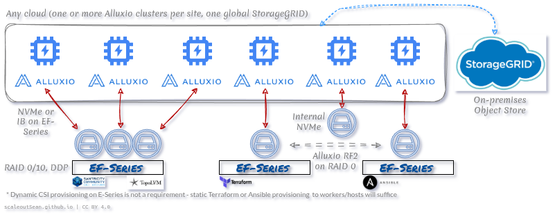 Hybrid Cloud with Alluxio with StorageGRID