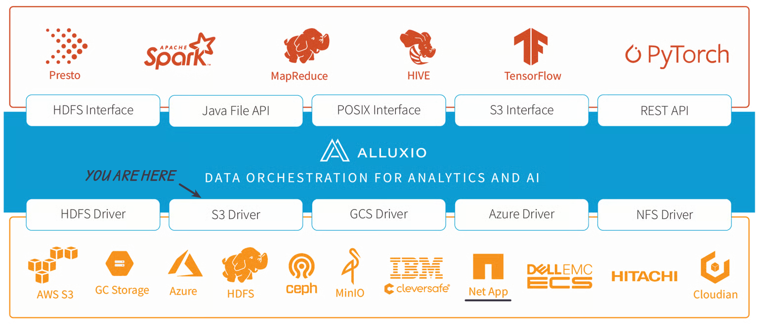 Alluxio stack
