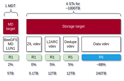 BeeGFS, ZFS and E-Series SSD layout