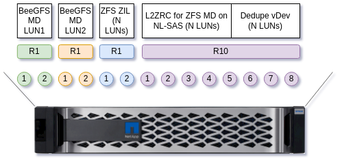 E-Series device and LUN layout
