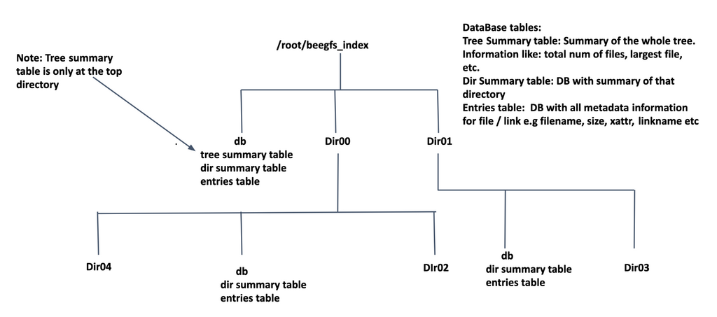 An out-of-Tree BeeGFS Hive Index