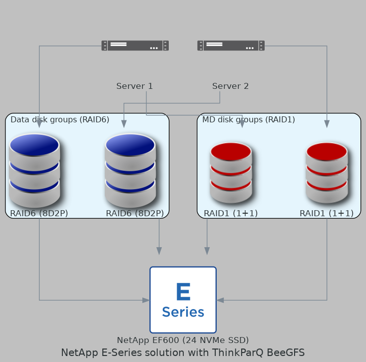 BeeGFS HA pair with one E-Series array