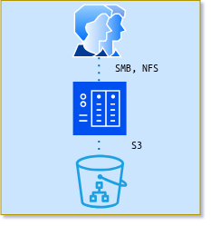 NAS gateway with transparent S3 tiering