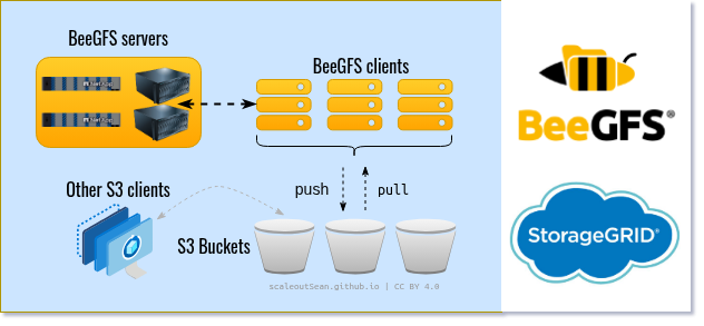 BeeGFS RST with push and pull to S3