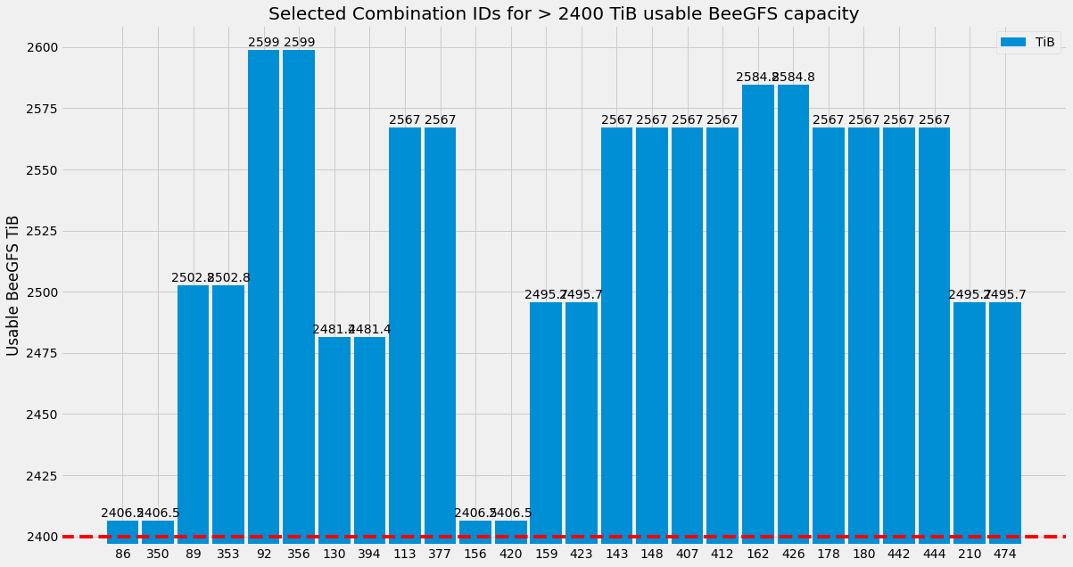 Combinations for BeeGFSTiB with Combo IDs
