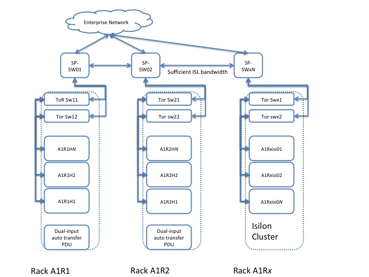 Cloudera storage network with Isilon