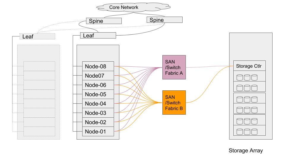Cloudera Enterprise with External Storage