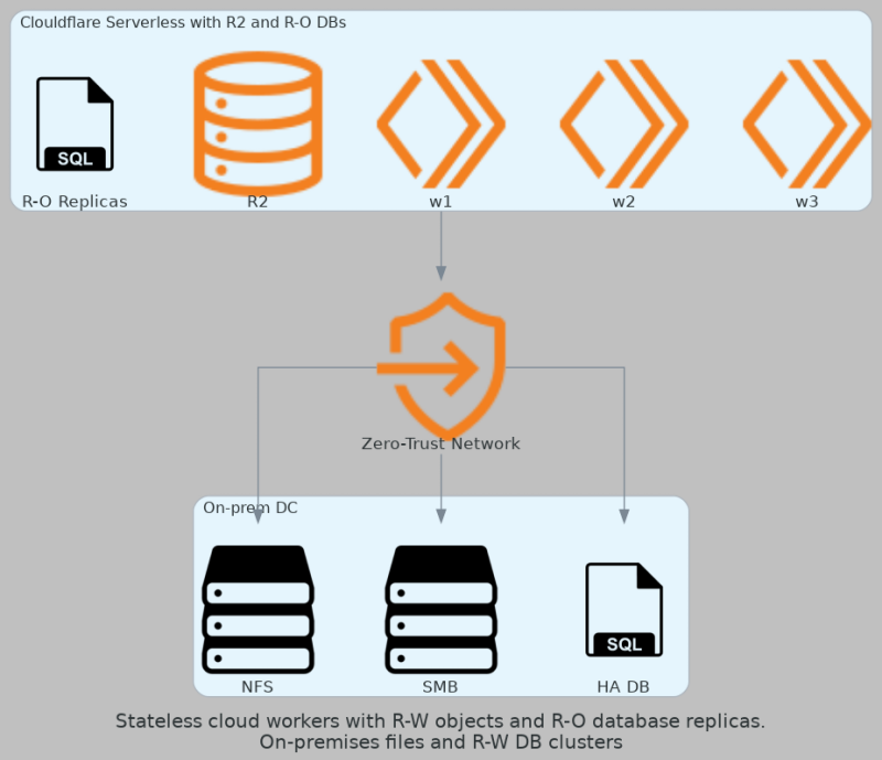 Cloudflare Workers with some data in Cloudflare object storage
