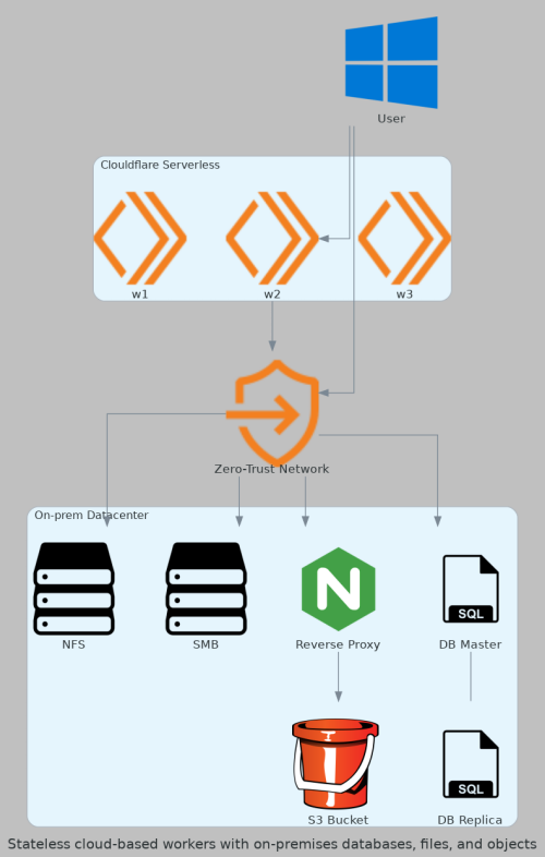Cloudflare Workers with on-prem data and applications used by mobile users