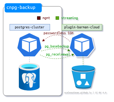 CNPG-I with Barman plugin
