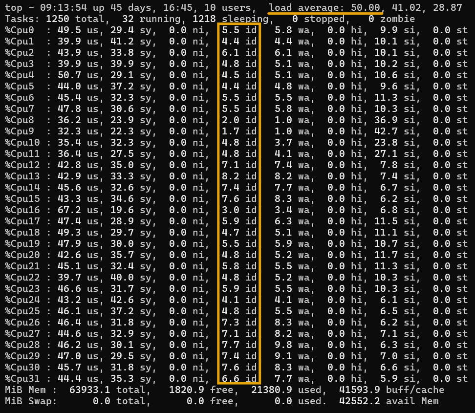 CPU maxed out with 64 clients