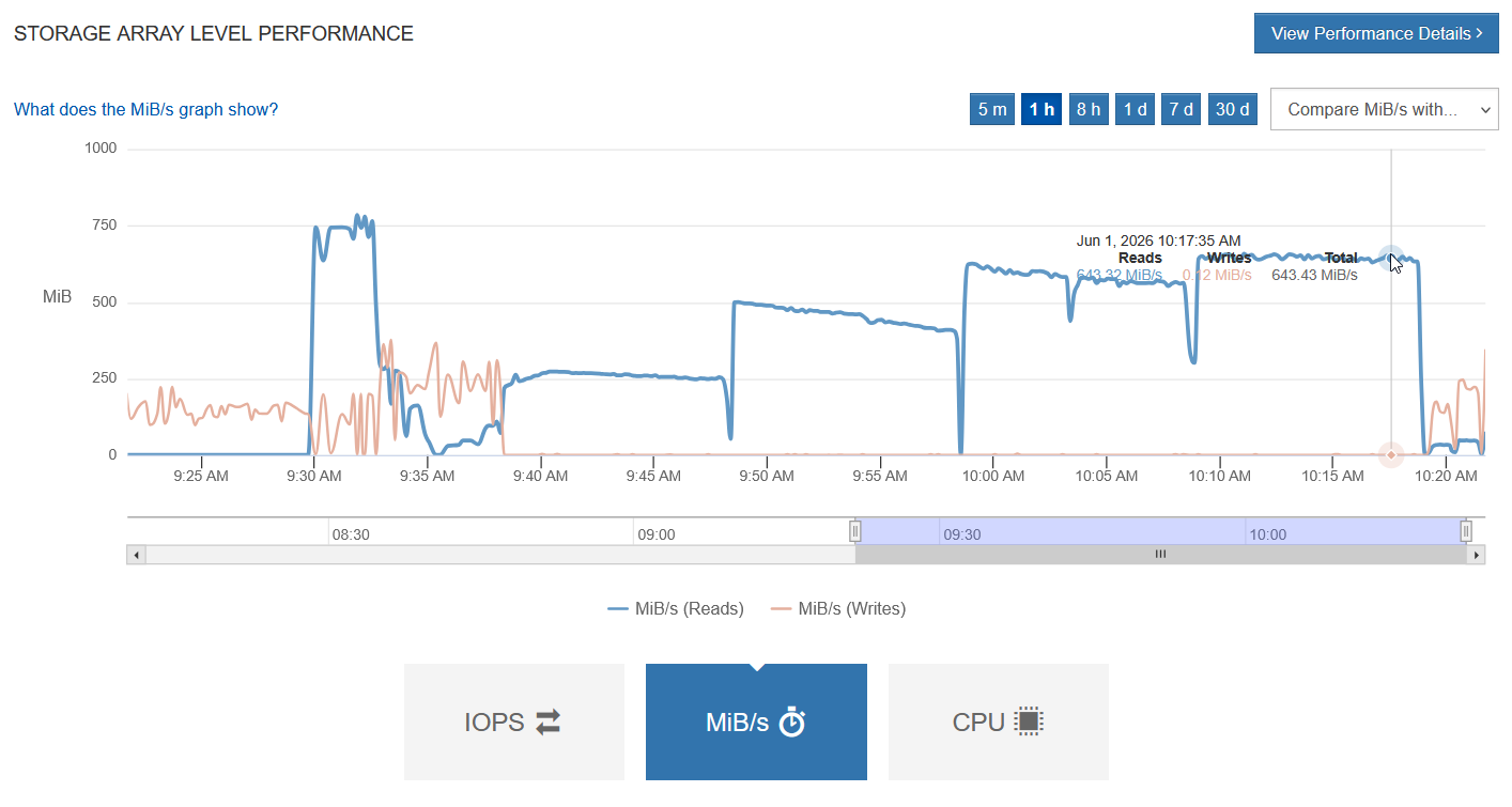 CPU maxed out with 64 clients - MiB/s with Read-Only