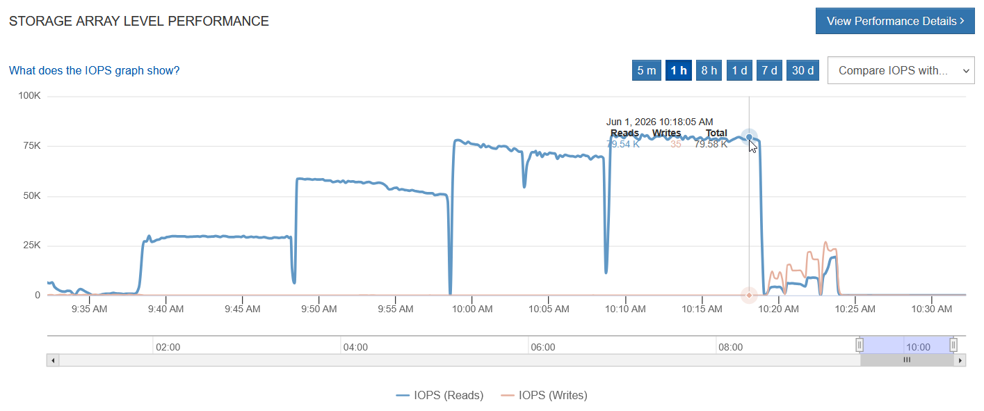 CPU maxed out with 64 clients - IOPS with Read-Only