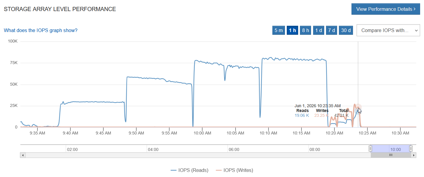 CPU maxed out with 64 clients - IOPS with Read-Write