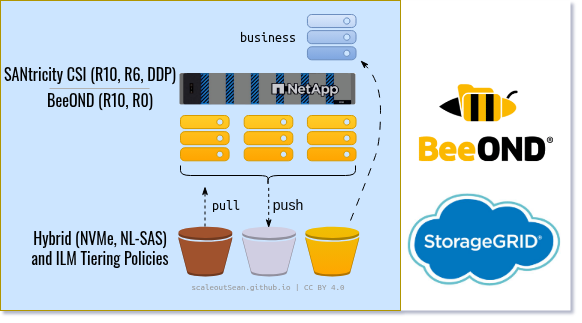RST in Datalake workflow