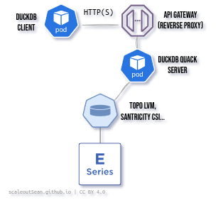 NetApp block storage options with containers on E-Series