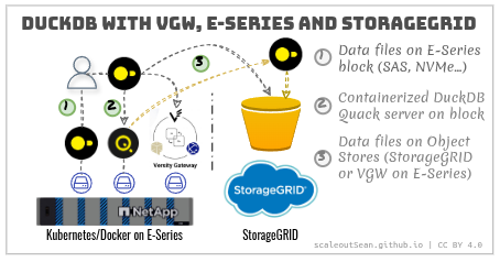 NetApp block and object storage options