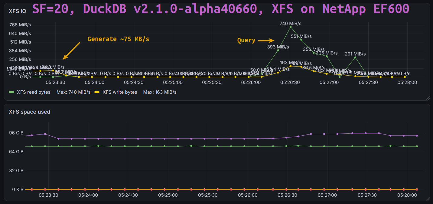 Grafana for DuckDB 21 with SF20 and 32 async threads