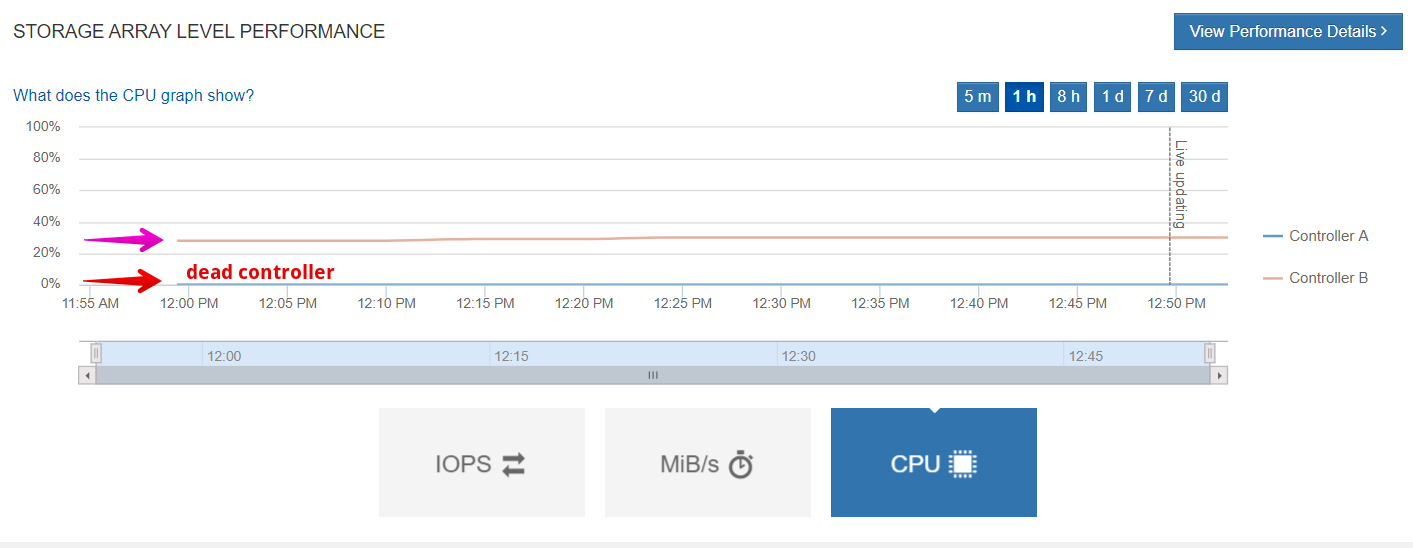 E-Series DDP controller loading during rebalancing and initialization