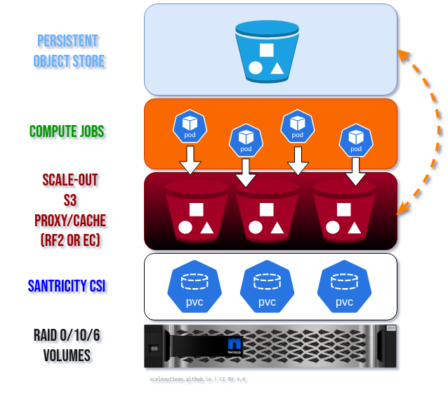 High-level Kompromise S3 caching diagram