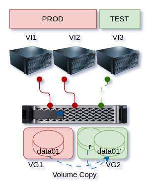 E-Series Volume Copy workflow