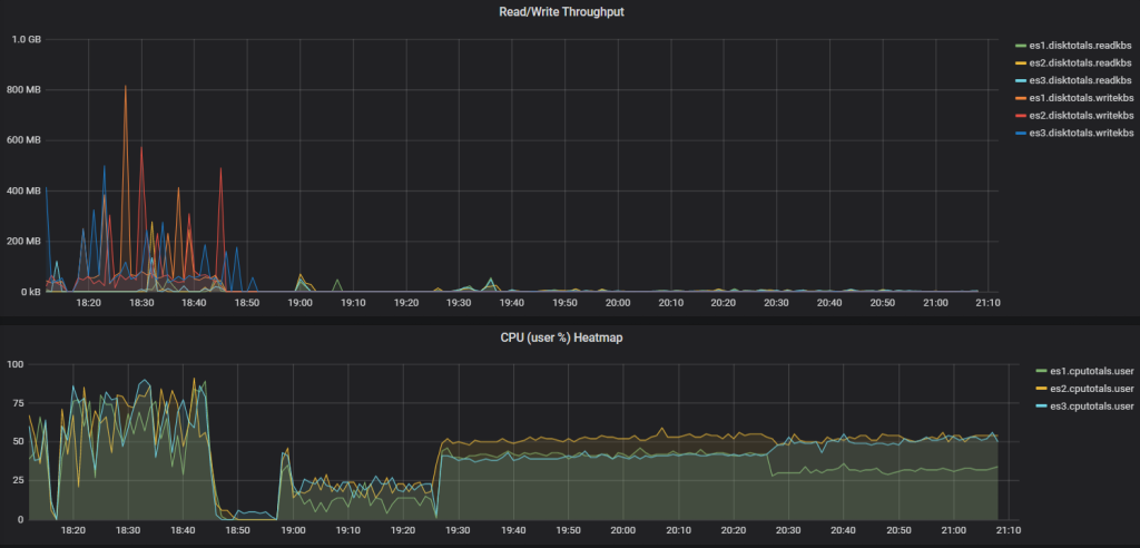 Elasticsearch VMs can be busy even when disk activity is low