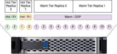 EF Series disk group and pool layout with segregated RAID 10
