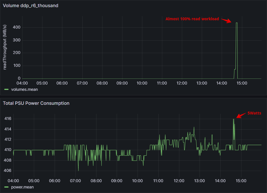 Power consumption grows with workload