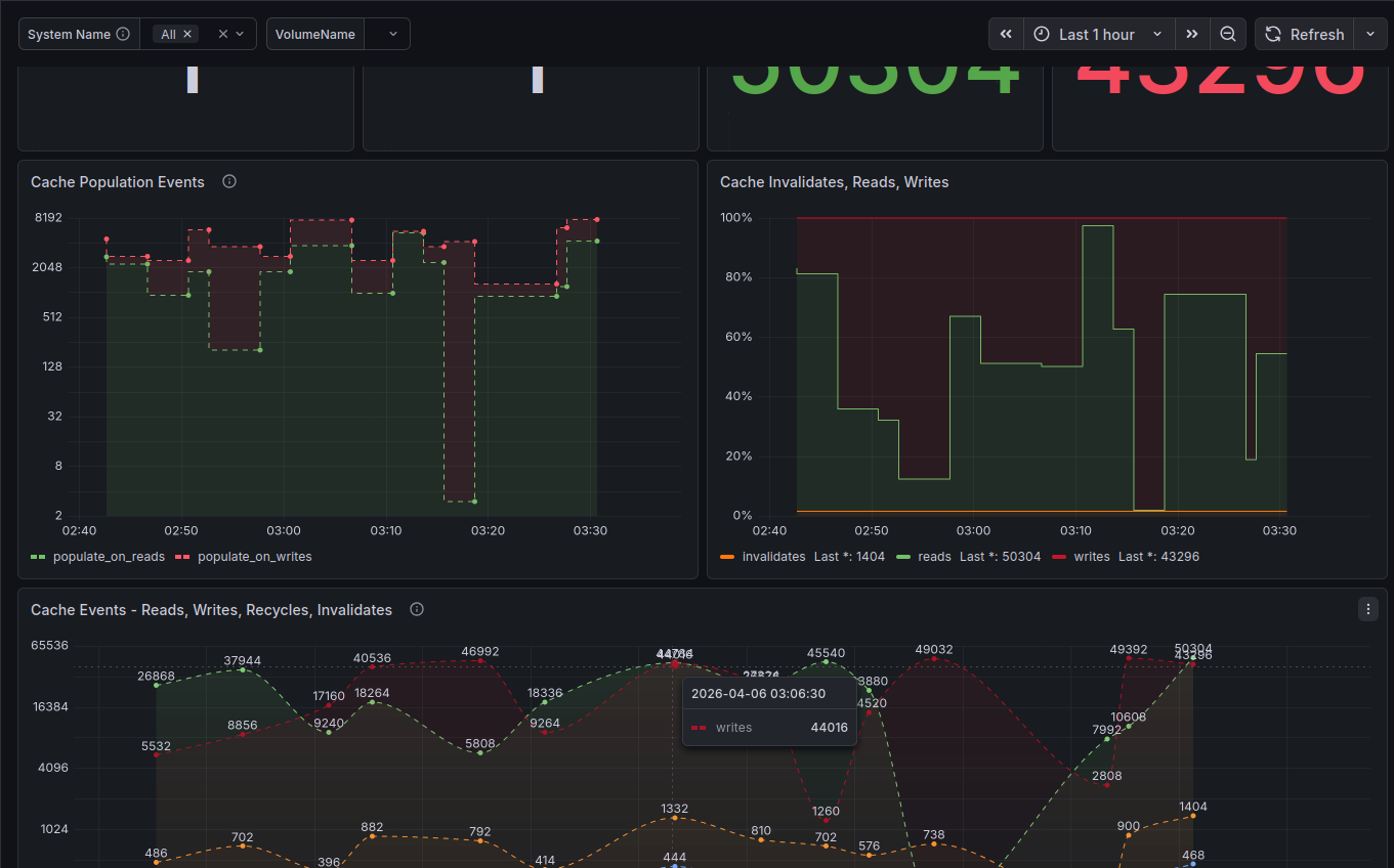 SSD Cache example dashboard