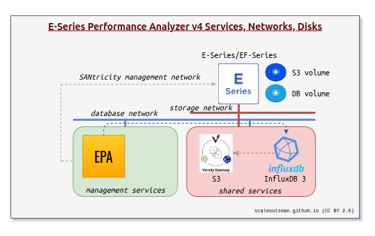 EPA 4 - core services