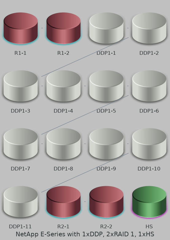 Traditional mix of RAID 1 and DDP