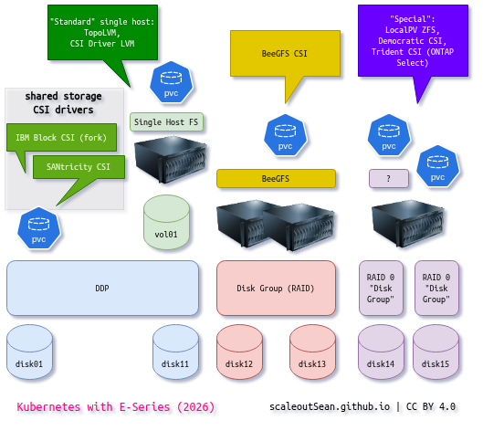 Options for Kubernetes with NetApp E-Series SANtricity storage