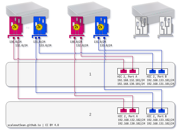 NVMe/ROCE with DAS