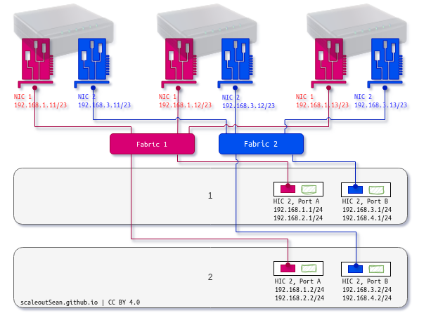 NVMe/RoCE quad fabric SAN