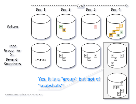 SANtricity Repo Groups are groups