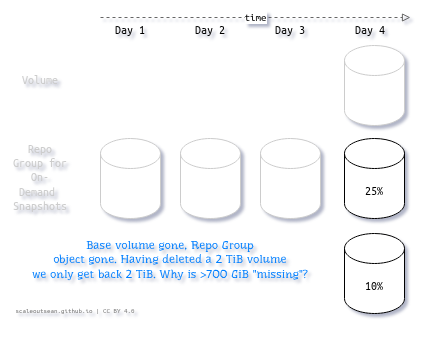 Orphaned SANtricity Repo Groups