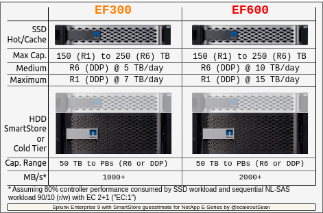Guesstimate for Splunk Enterprise 9 with SmartStore and E-Series