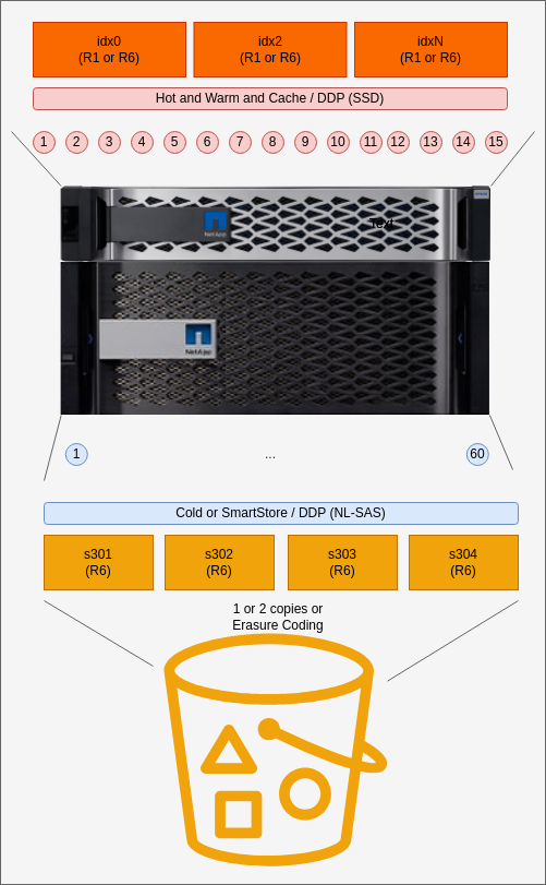 Splunk with SmartStore and E-Series