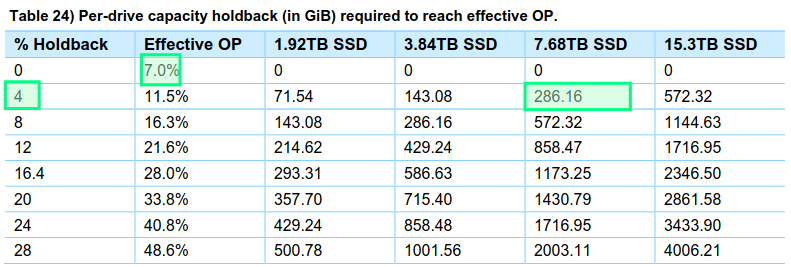 Overprovisioning example by NetApp