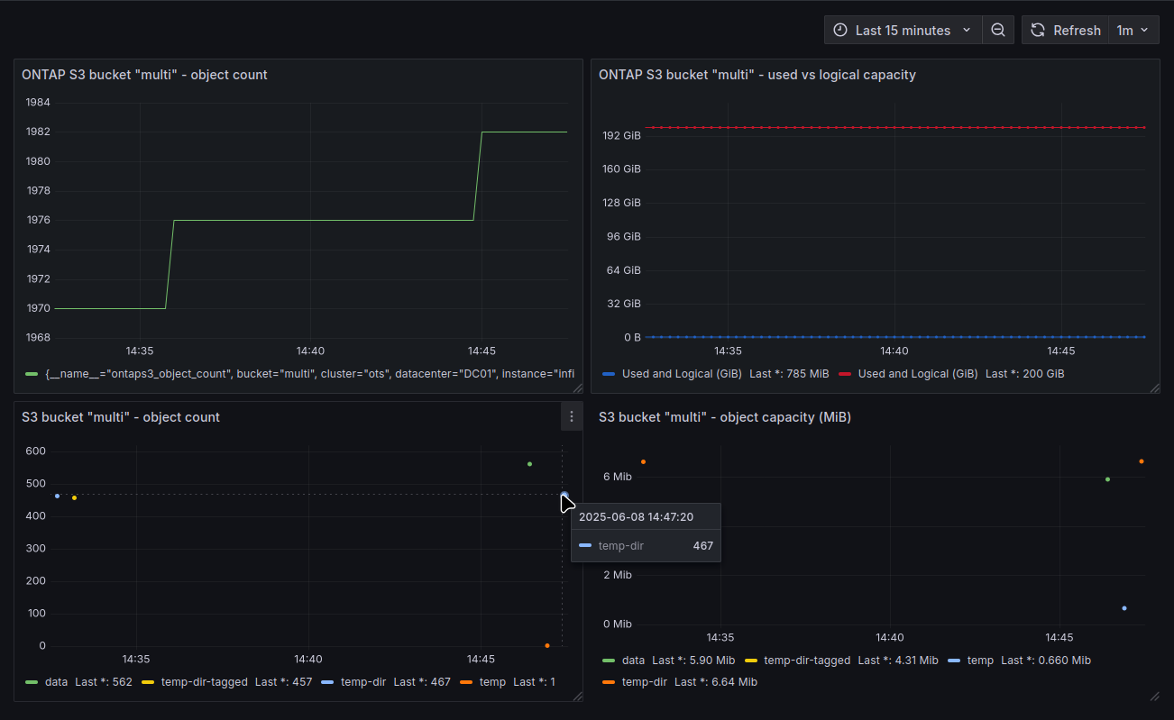 S3 service metrics vs. S3 bucket metrics