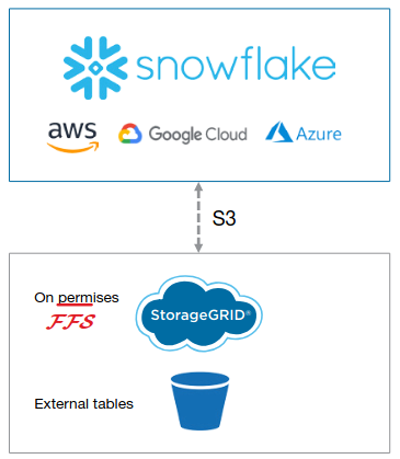 Snowflake external tables with StorageGRID S3