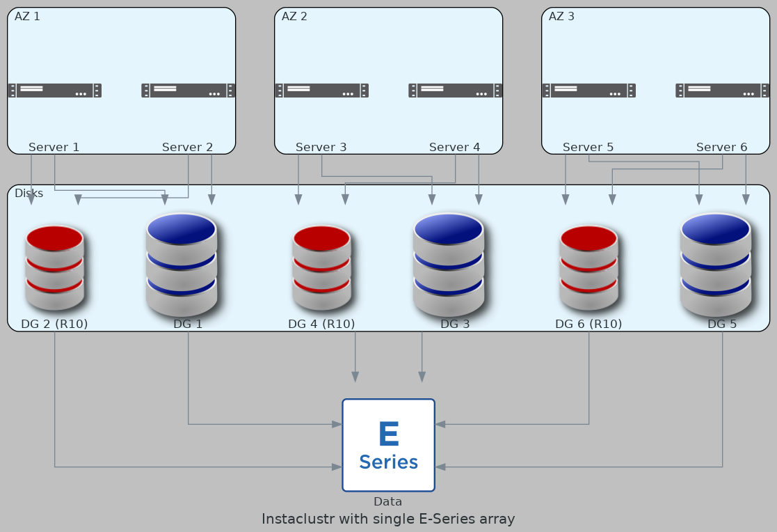 Instaclustr services with E-Series