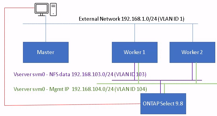 K8s, and SVM-based Trident CSI provisioning with ONTAP Select