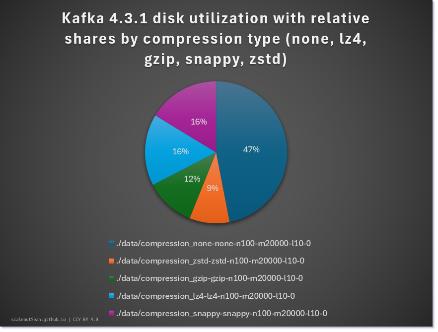 How much each took on disk
