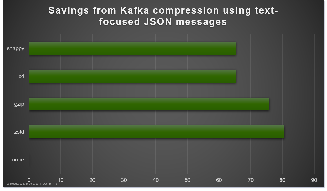 Compressing efficiency comparison