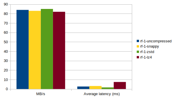Effect of compression on throughput and latency