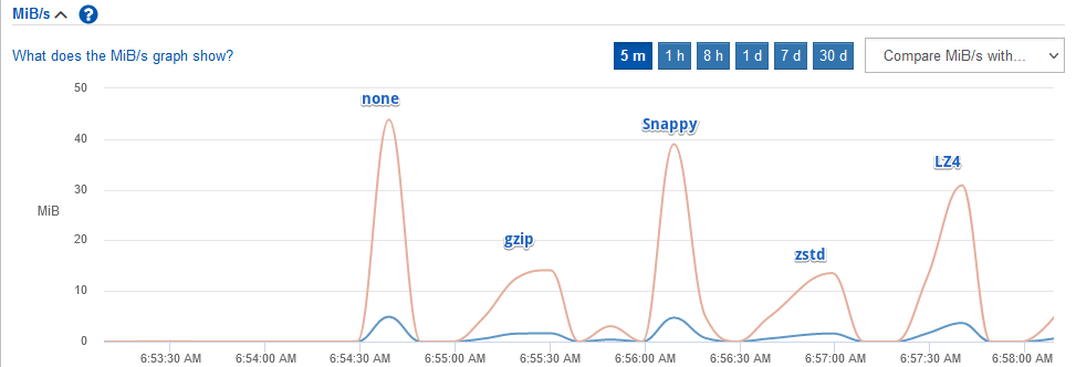 Comparison of throughput with non-random JSON data