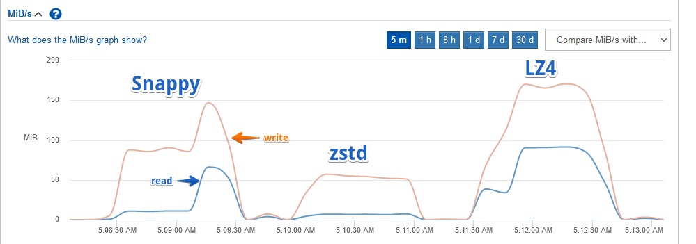Comparison of throughput with non-random JSON data