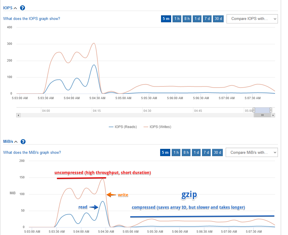 Comparison of throughput with non-random JSON data