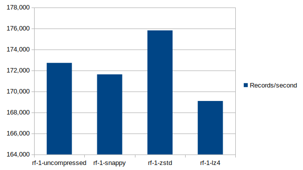 Comparison of rec/s with and without compression